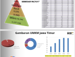 Jawa Timur Sumbang Perekonomian Terbesar Kedua di Pulau Jawa